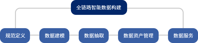 数据处理