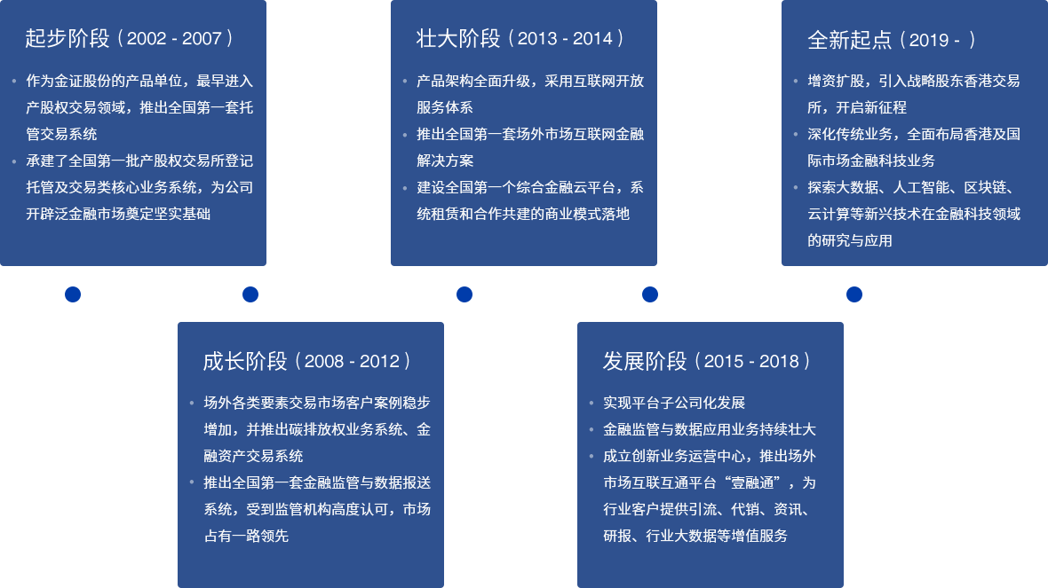 发展历史